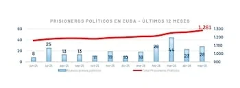 Presos políticos Cuba Mayo