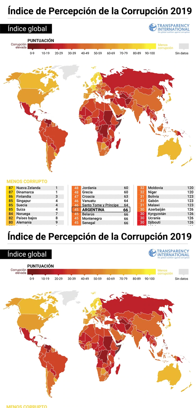 Argentina subió 19 lugares en el ranking de corrupción