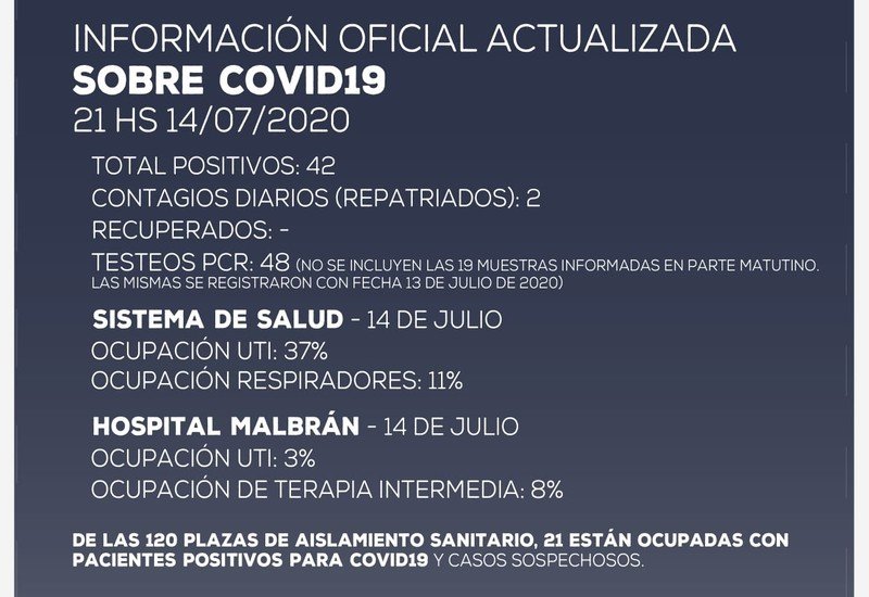 2 nuevos casos de coronavirus en la provincia. Ambos casos son de personas repatriadas