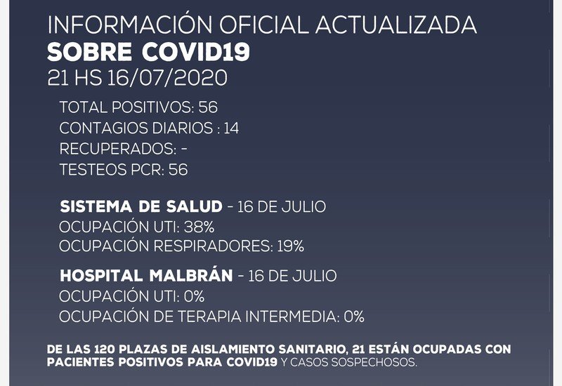 14 nuevos casos de COVID-19 en Catamarca