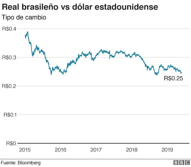 Brasil tiene el déficit fiscal más grande su historia( 86,5% del PBI) y sin embargo es menor al de Argentina (89 % de su PIB)