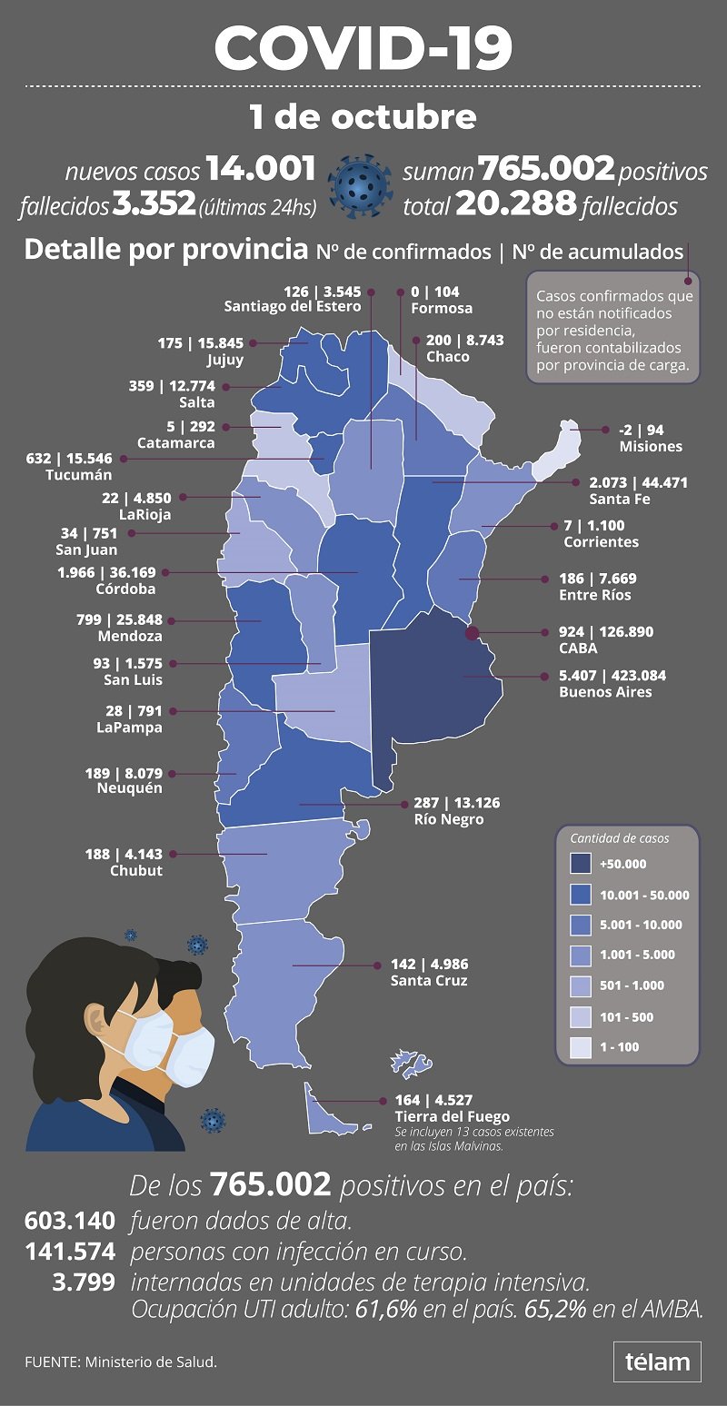 Reportan oficialmente 20.288 fallecimientos desde el inicio de la pandemia