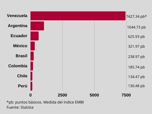 El riesgo país sube a 1.594 puntos