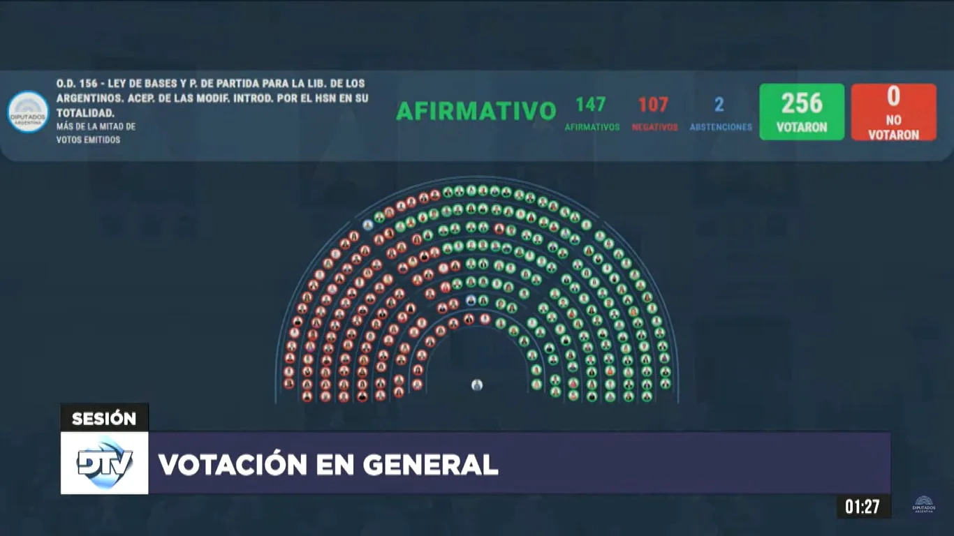 Diputados aprobó la Ley Bases y avanza con la votación de Ganancias, Bienes Personales y el paquete fiscal