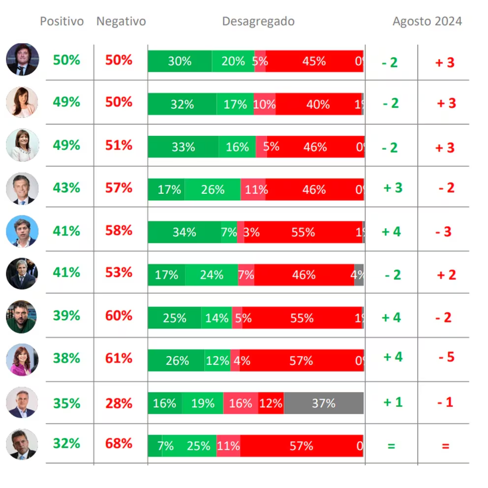 La Imagen de Javier Milei Desciende Ligeramente Según Encuesta, Aunque Sigue Siendo el Dirigente Mejor Valorado