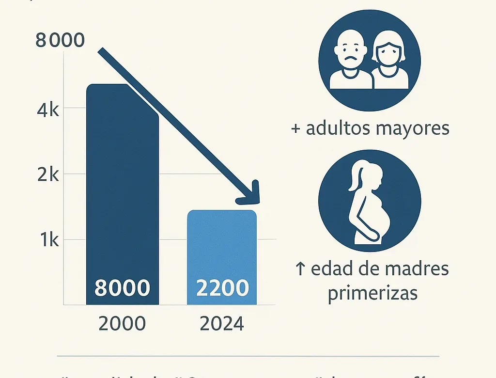 Catamarca registra una alarmante caída del 50% en la natalidad desde el año 2000