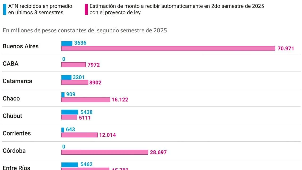 Proyecto de ley de coparticipación: Catamarca recibiría millones extras